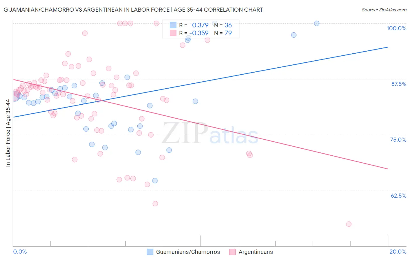 Guamanian/Chamorro vs Argentinean In Labor Force | Age 35-44