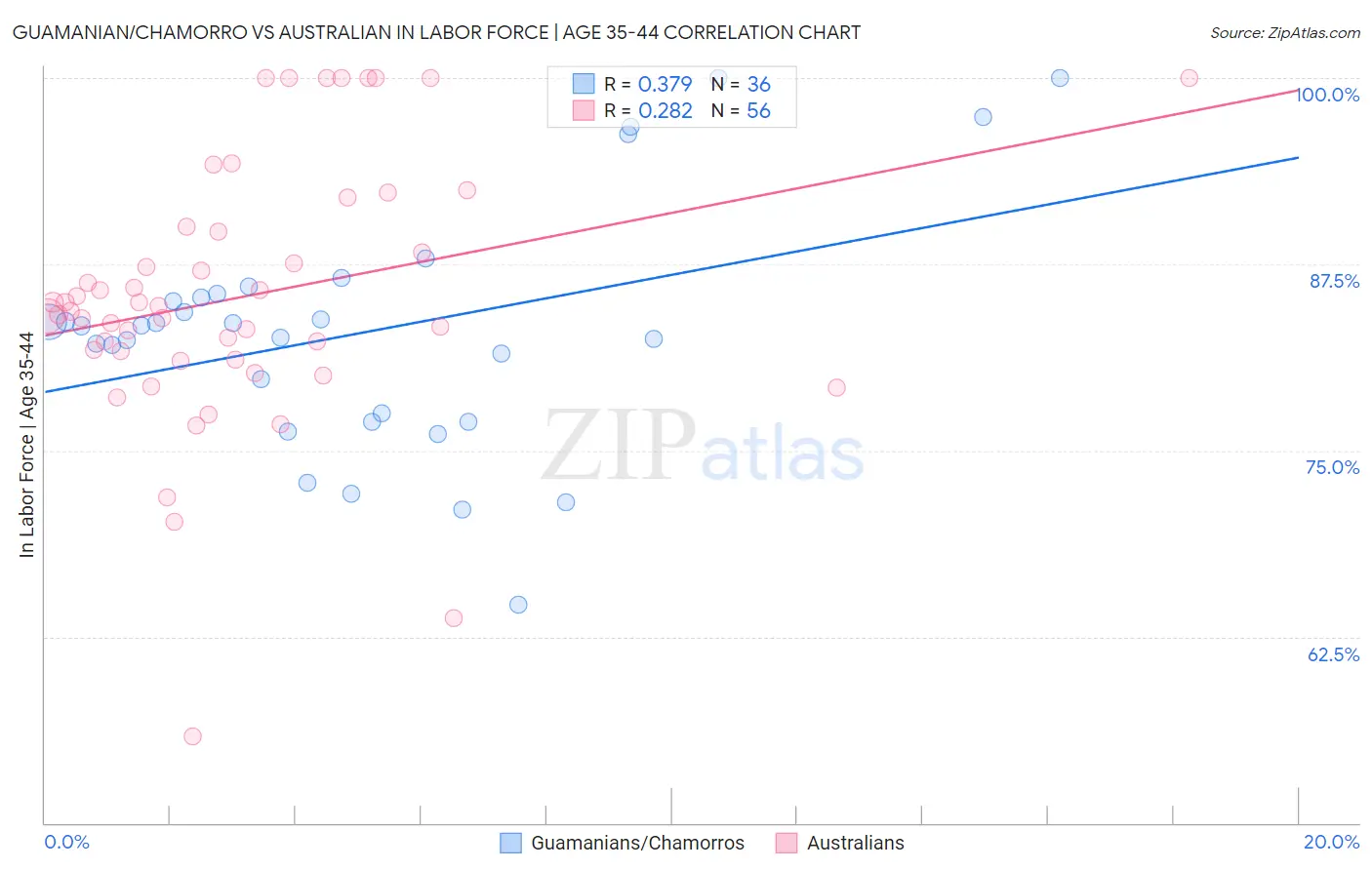 Guamanian/Chamorro vs Australian In Labor Force | Age 35-44