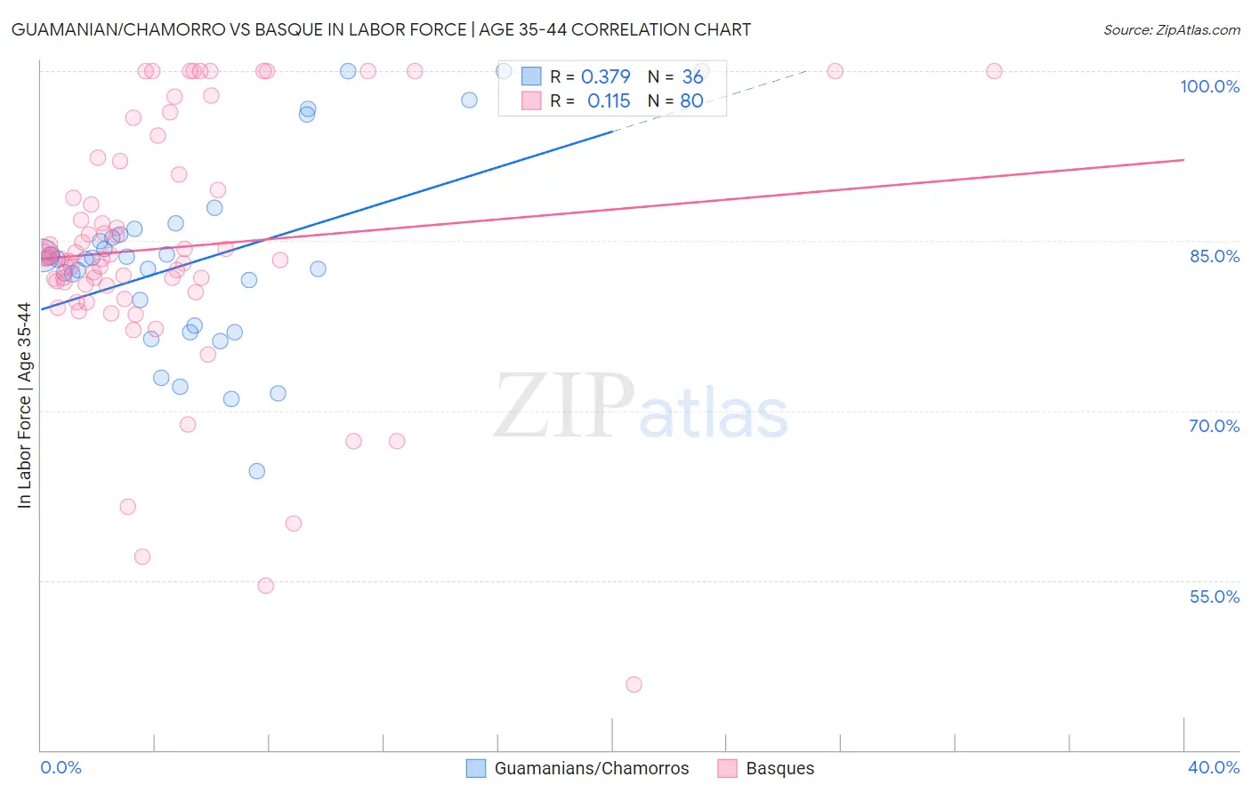 Guamanian/Chamorro vs Basque In Labor Force | Age 35-44