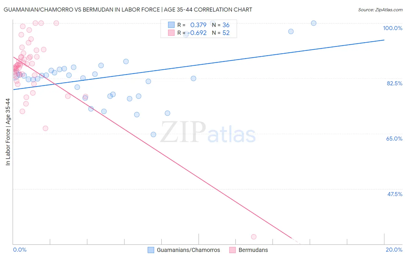 Guamanian/Chamorro vs Bermudan In Labor Force | Age 35-44