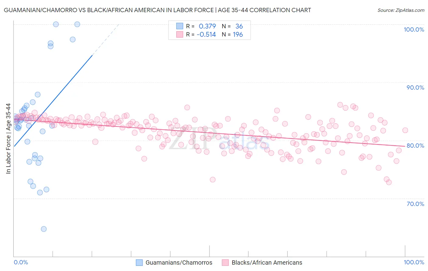 Guamanian/Chamorro vs Black/African American In Labor Force | Age 35-44