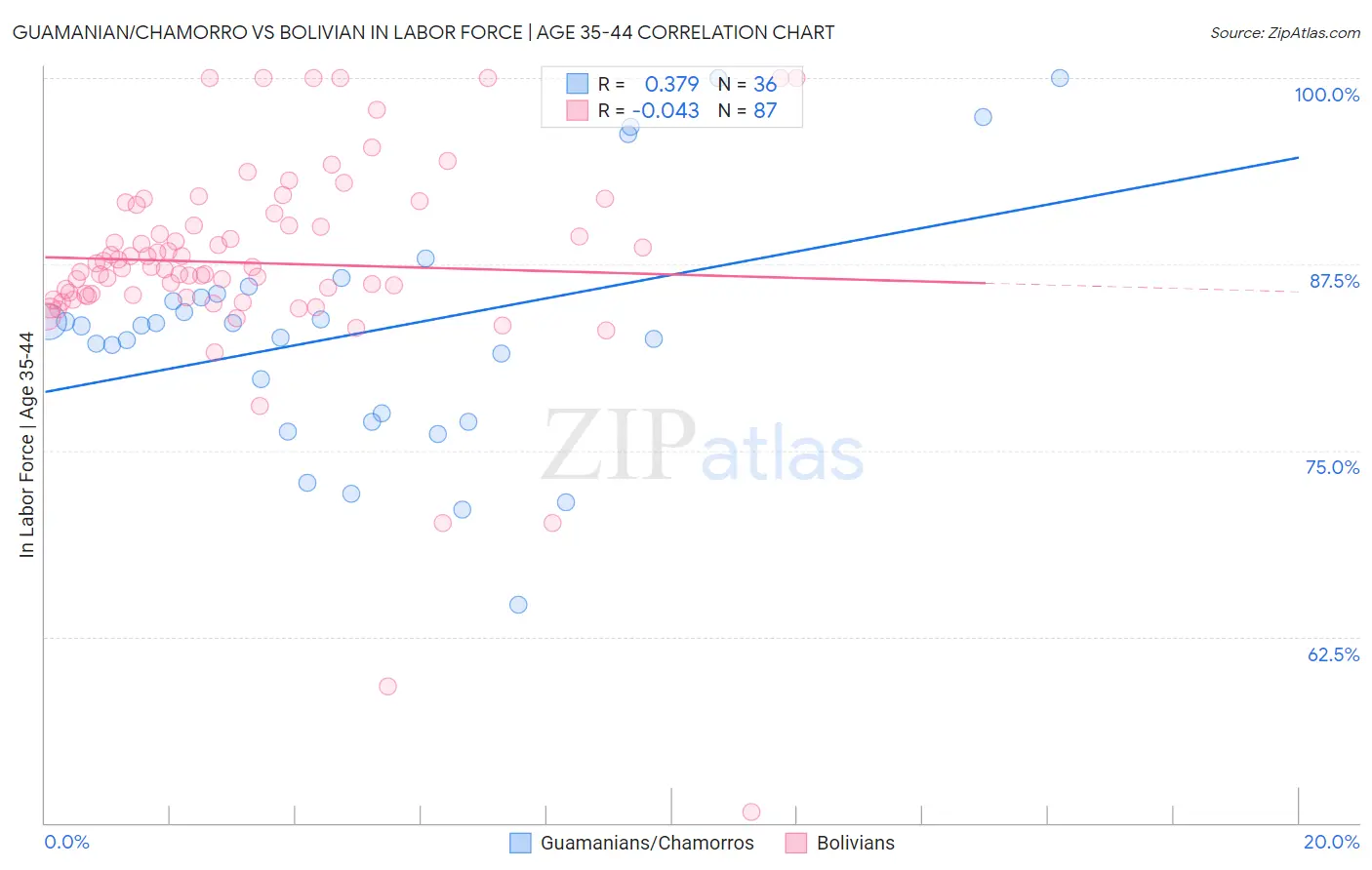 Guamanian/Chamorro vs Bolivian In Labor Force | Age 35-44