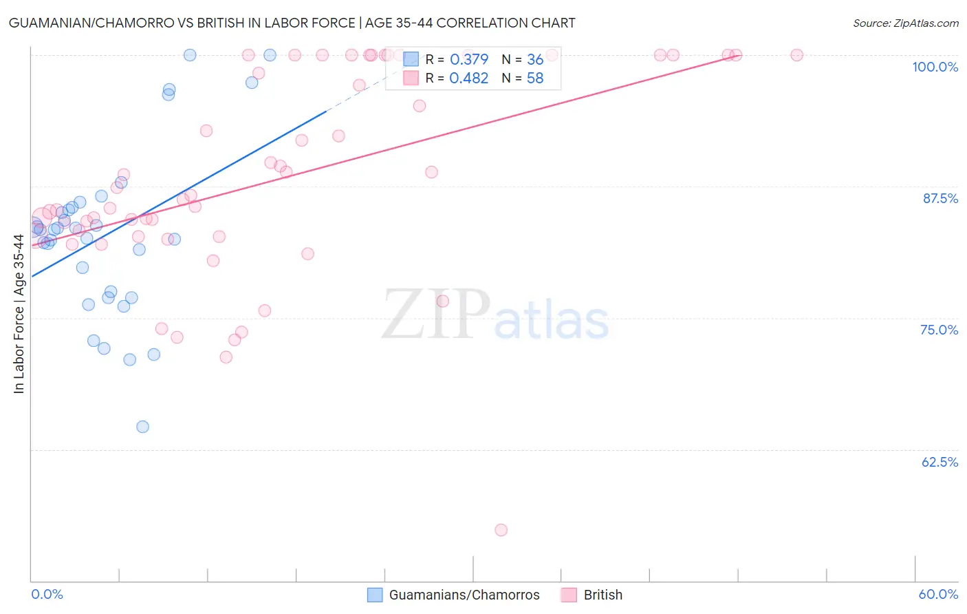 Guamanian/Chamorro vs British In Labor Force | Age 35-44