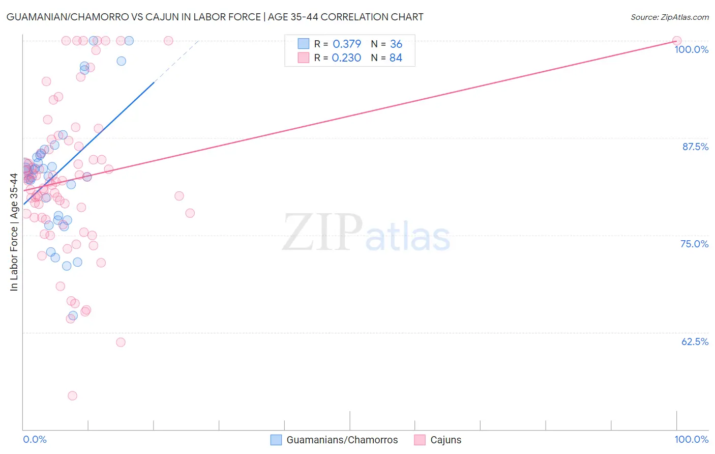 Guamanian/Chamorro vs Cajun In Labor Force | Age 35-44