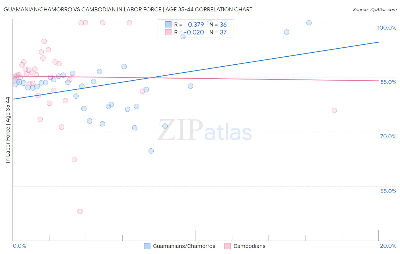 Guamanian/Chamorro vs Cambodian In Labor Force | Age 35-44