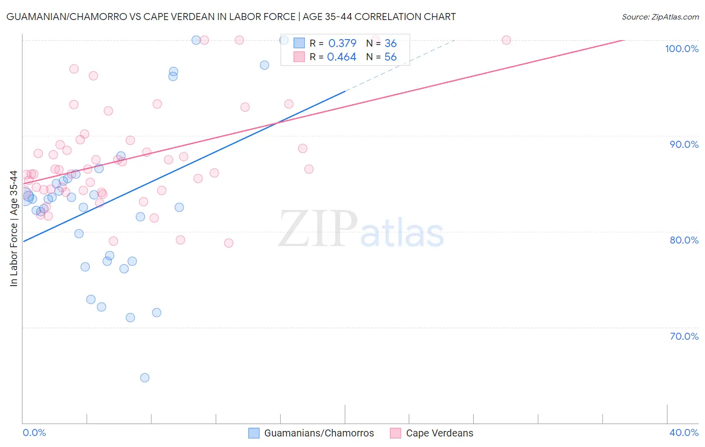 Guamanian/Chamorro vs Cape Verdean In Labor Force | Age 35-44