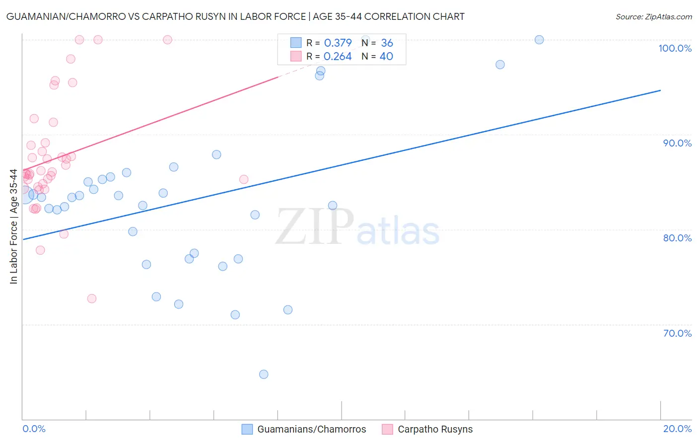 Guamanian/Chamorro vs Carpatho Rusyn In Labor Force | Age 35-44