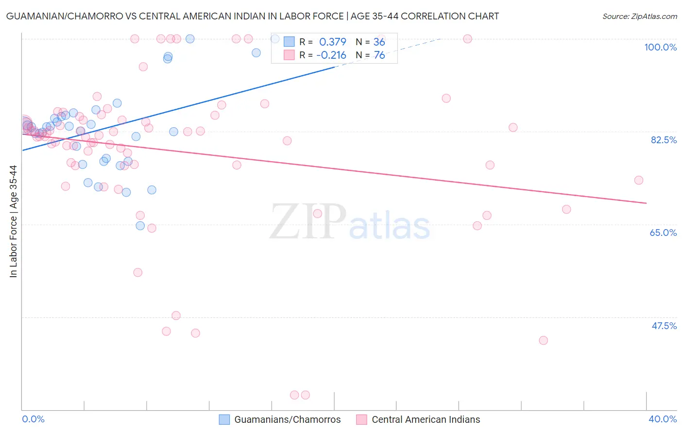Guamanian/Chamorro vs Central American Indian In Labor Force | Age 35-44