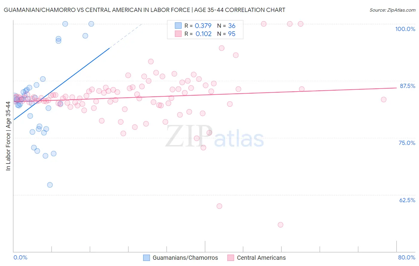 Guamanian/Chamorro vs Central American In Labor Force | Age 35-44