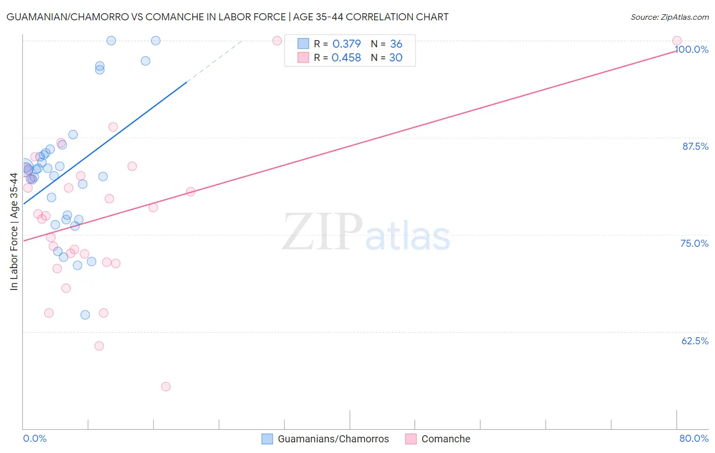 Guamanian/Chamorro vs Comanche In Labor Force | Age 35-44