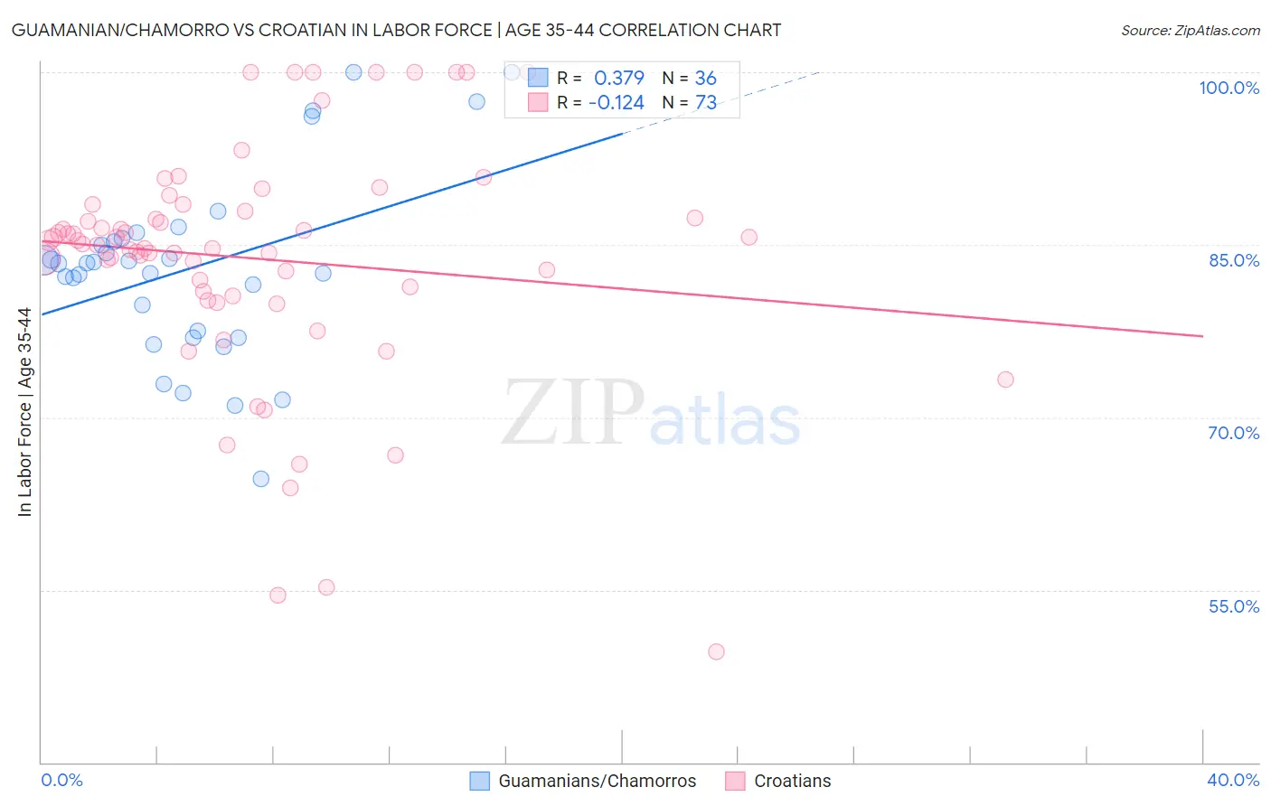 Guamanian/Chamorro vs Croatian In Labor Force | Age 35-44