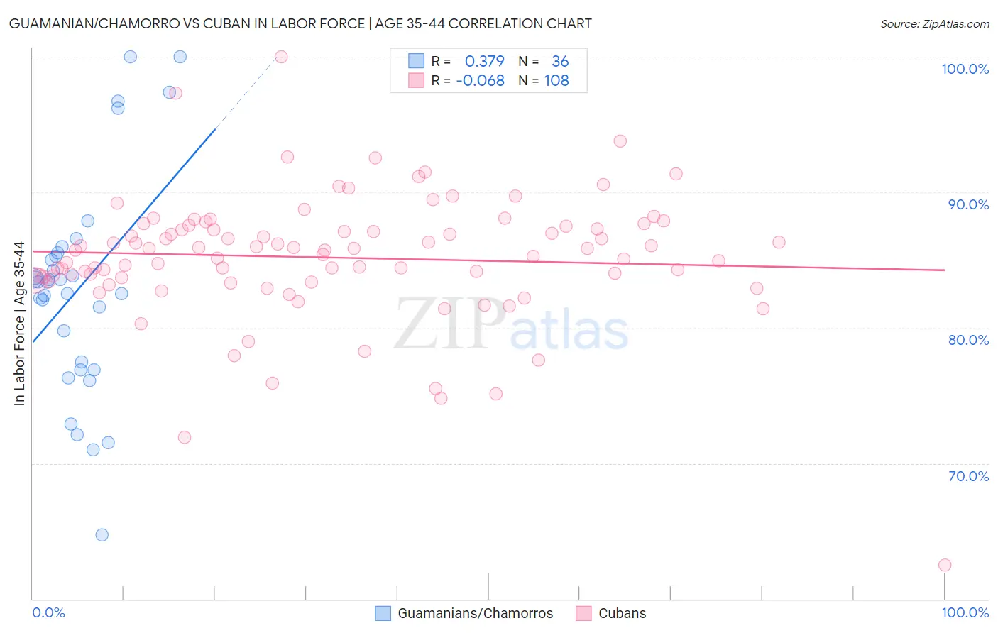 Guamanian/Chamorro vs Cuban In Labor Force | Age 35-44