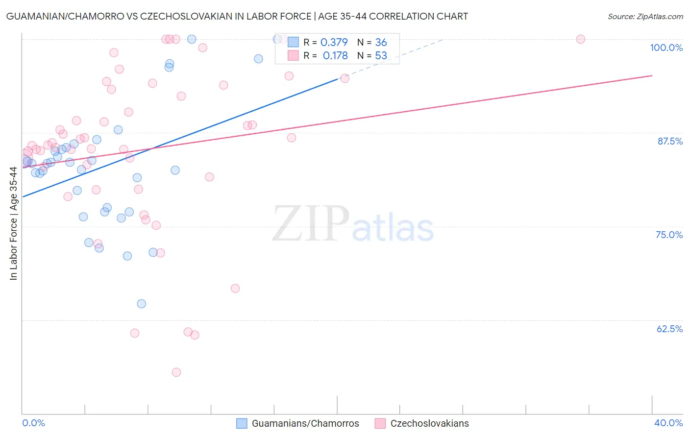 Guamanian/Chamorro vs Czechoslovakian In Labor Force | Age 35-44