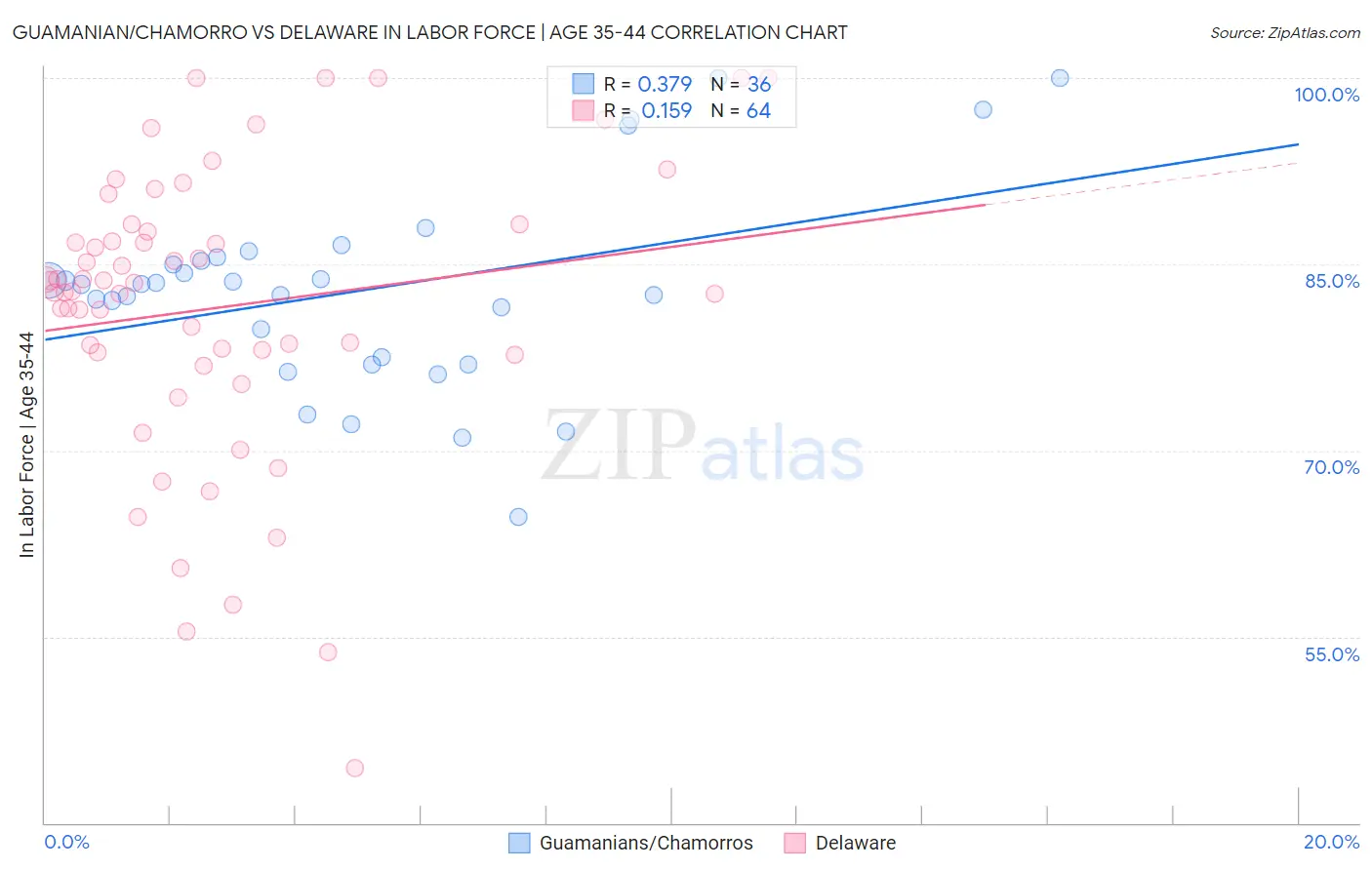 Guamanian/Chamorro vs Delaware In Labor Force | Age 35-44