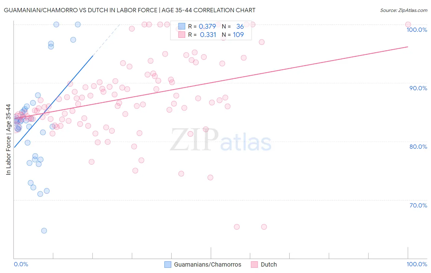 Guamanian/Chamorro vs Dutch In Labor Force | Age 35-44