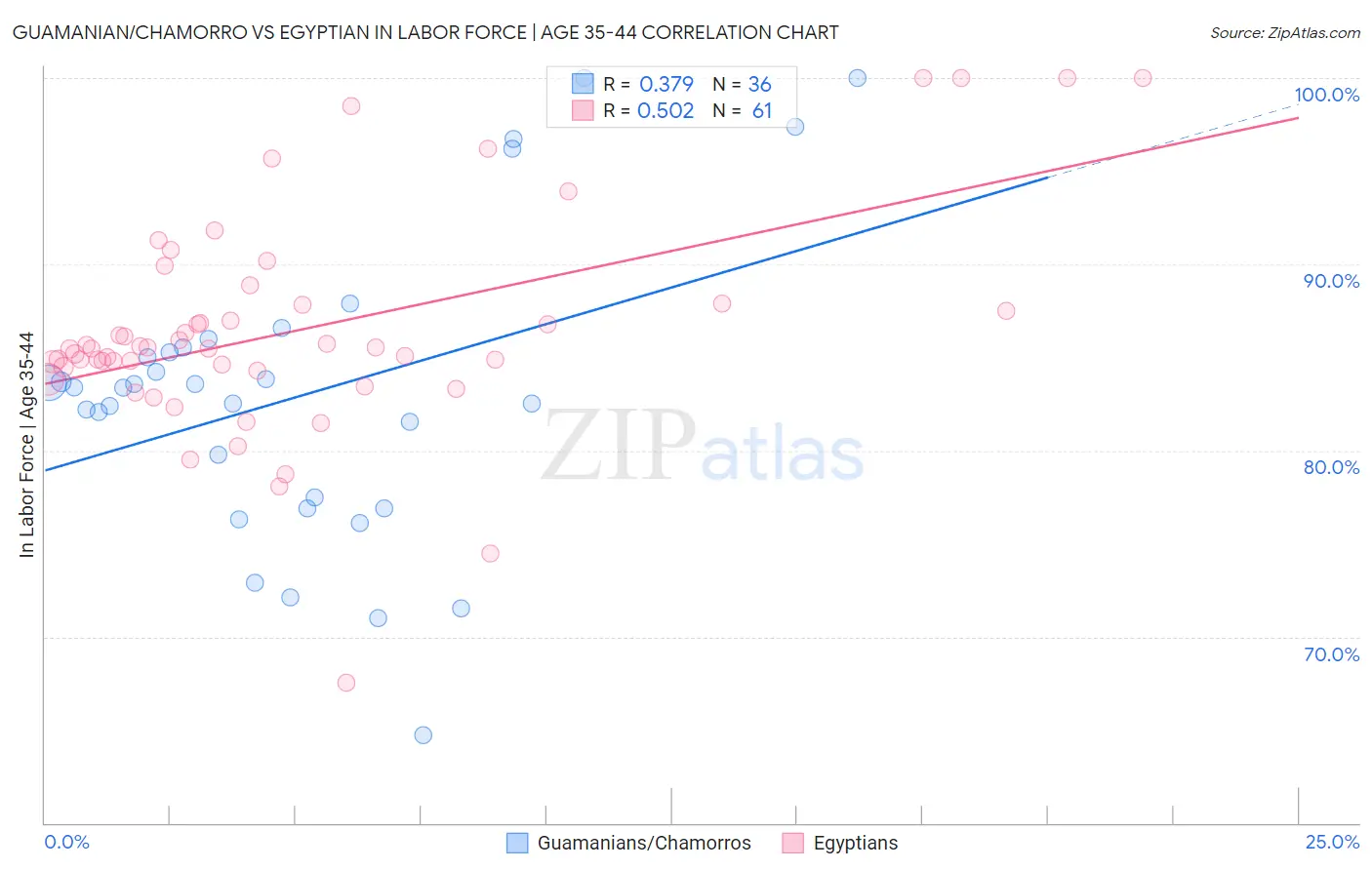 Guamanian/Chamorro vs Egyptian In Labor Force | Age 35-44