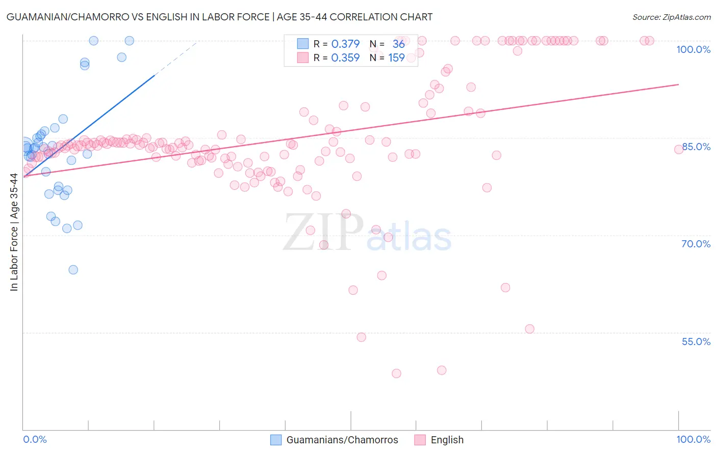 Guamanian/Chamorro vs English In Labor Force | Age 35-44