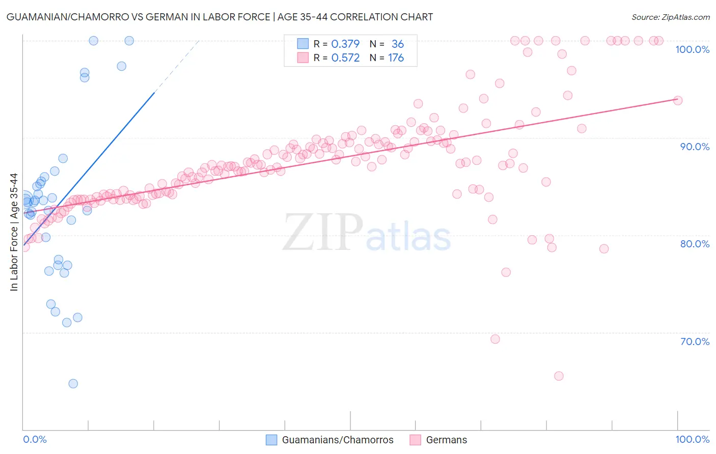 Guamanian/Chamorro vs German In Labor Force | Age 35-44