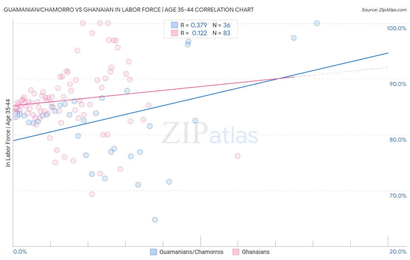 Guamanian/Chamorro vs Ghanaian In Labor Force | Age 35-44