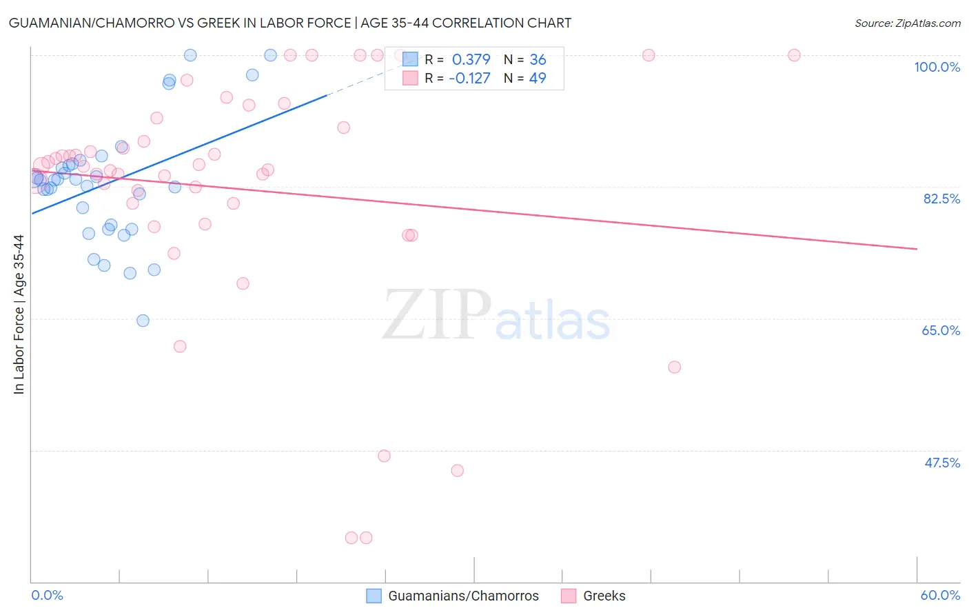 Guamanian/Chamorro vs Greek In Labor Force | Age 35-44
