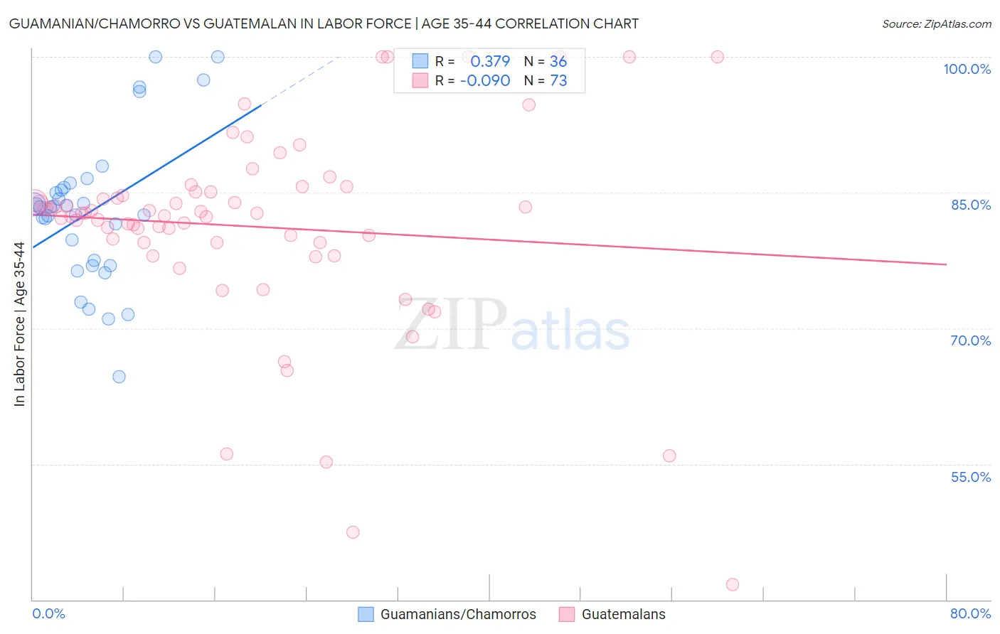 Guamanian/Chamorro vs Guatemalan In Labor Force | Age 35-44