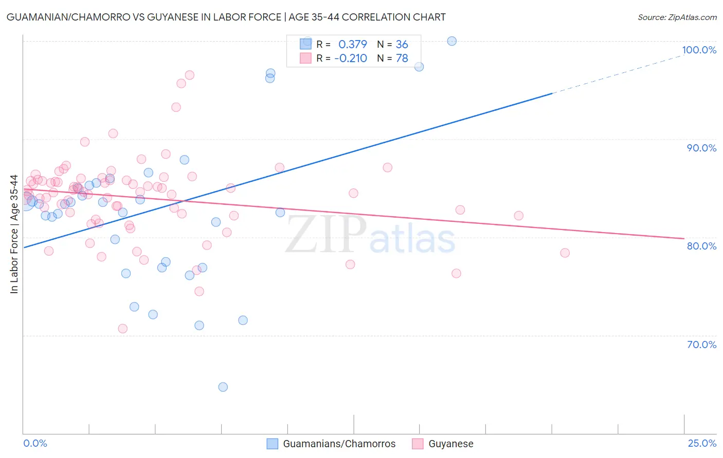 Guamanian/Chamorro vs Guyanese In Labor Force | Age 35-44