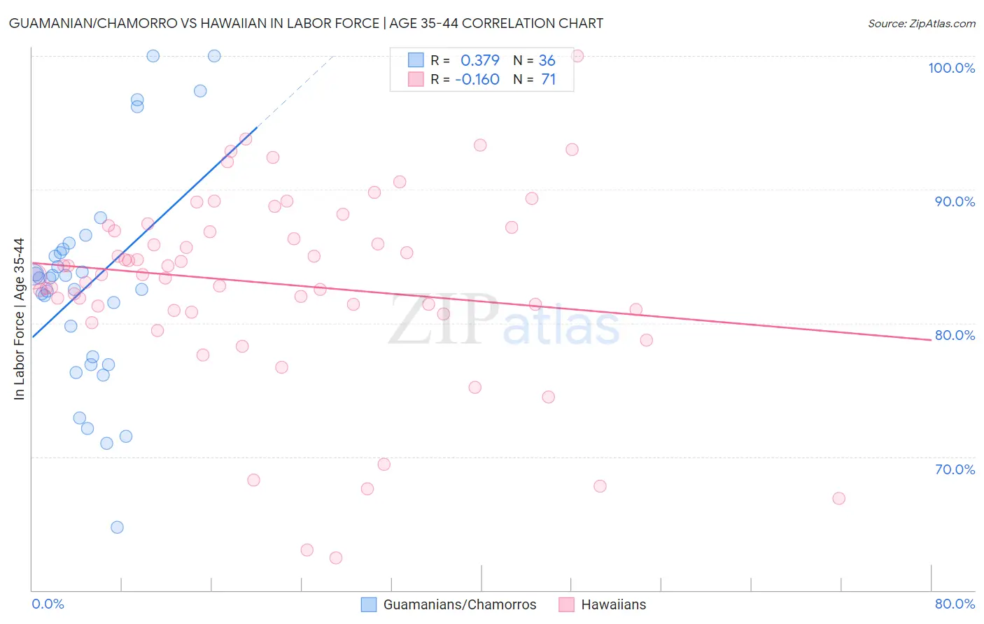 Guamanian/Chamorro vs Hawaiian In Labor Force | Age 35-44