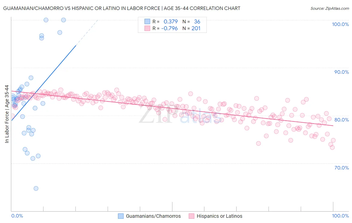 Guamanian/Chamorro vs Hispanic or Latino In Labor Force | Age 35-44