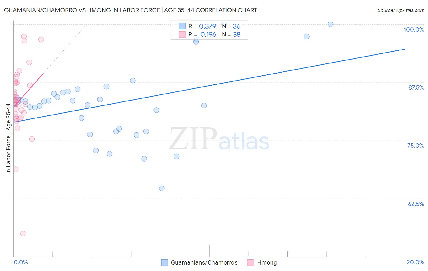 Guamanian/Chamorro vs Hmong In Labor Force | Age 35-44