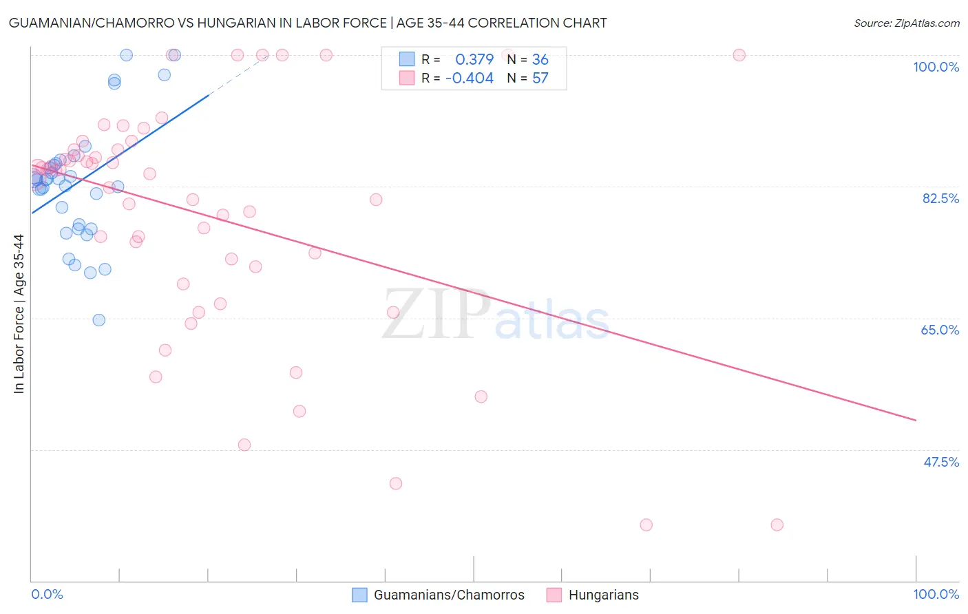 Guamanian/Chamorro vs Hungarian In Labor Force | Age 35-44