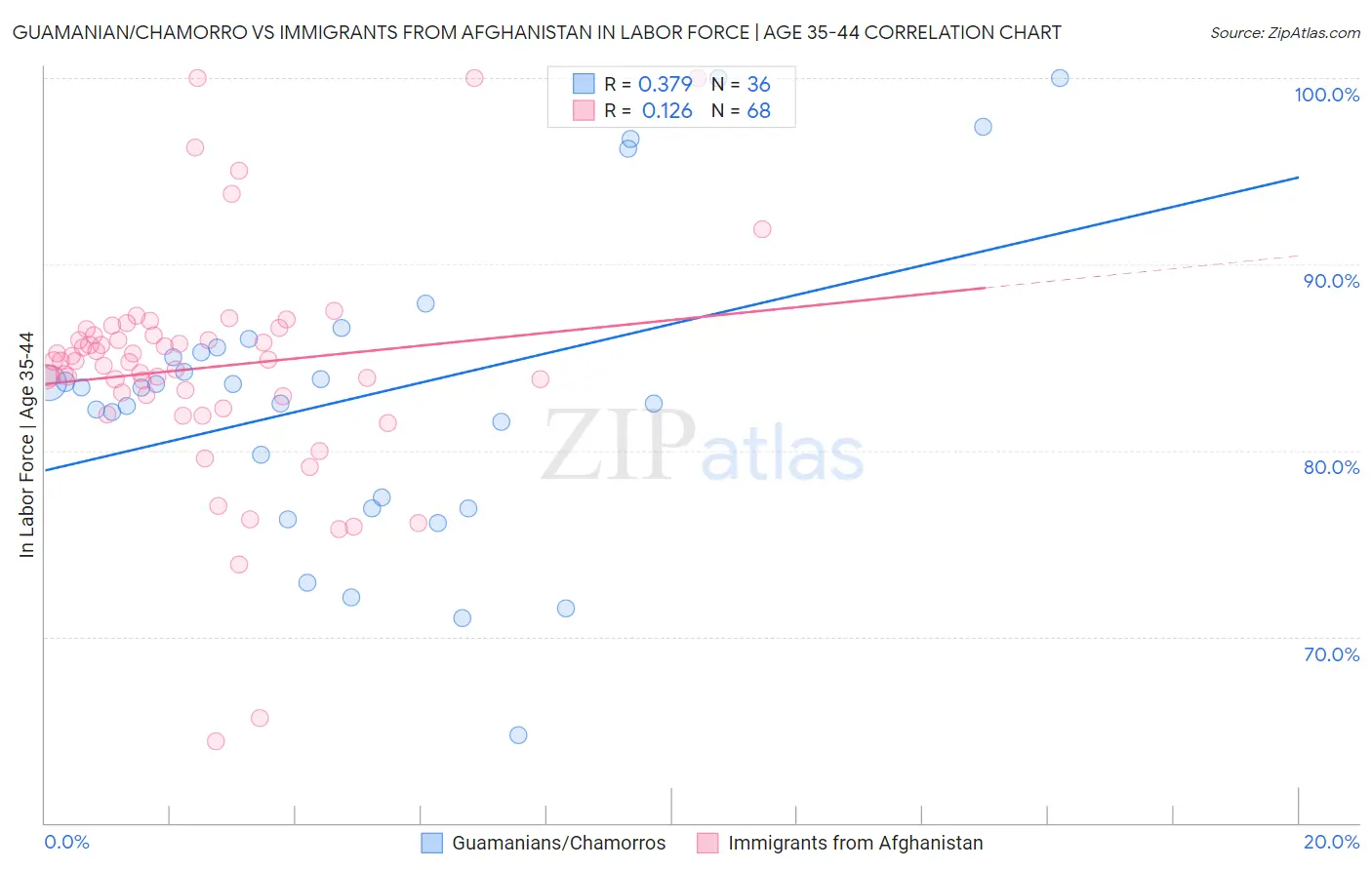 Guamanian/Chamorro vs Immigrants from Afghanistan In Labor Force | Age 35-44