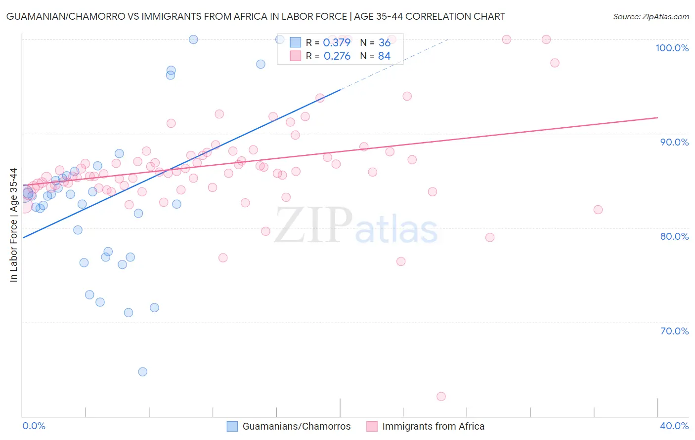 Guamanian/Chamorro vs Immigrants from Africa In Labor Force | Age 35-44