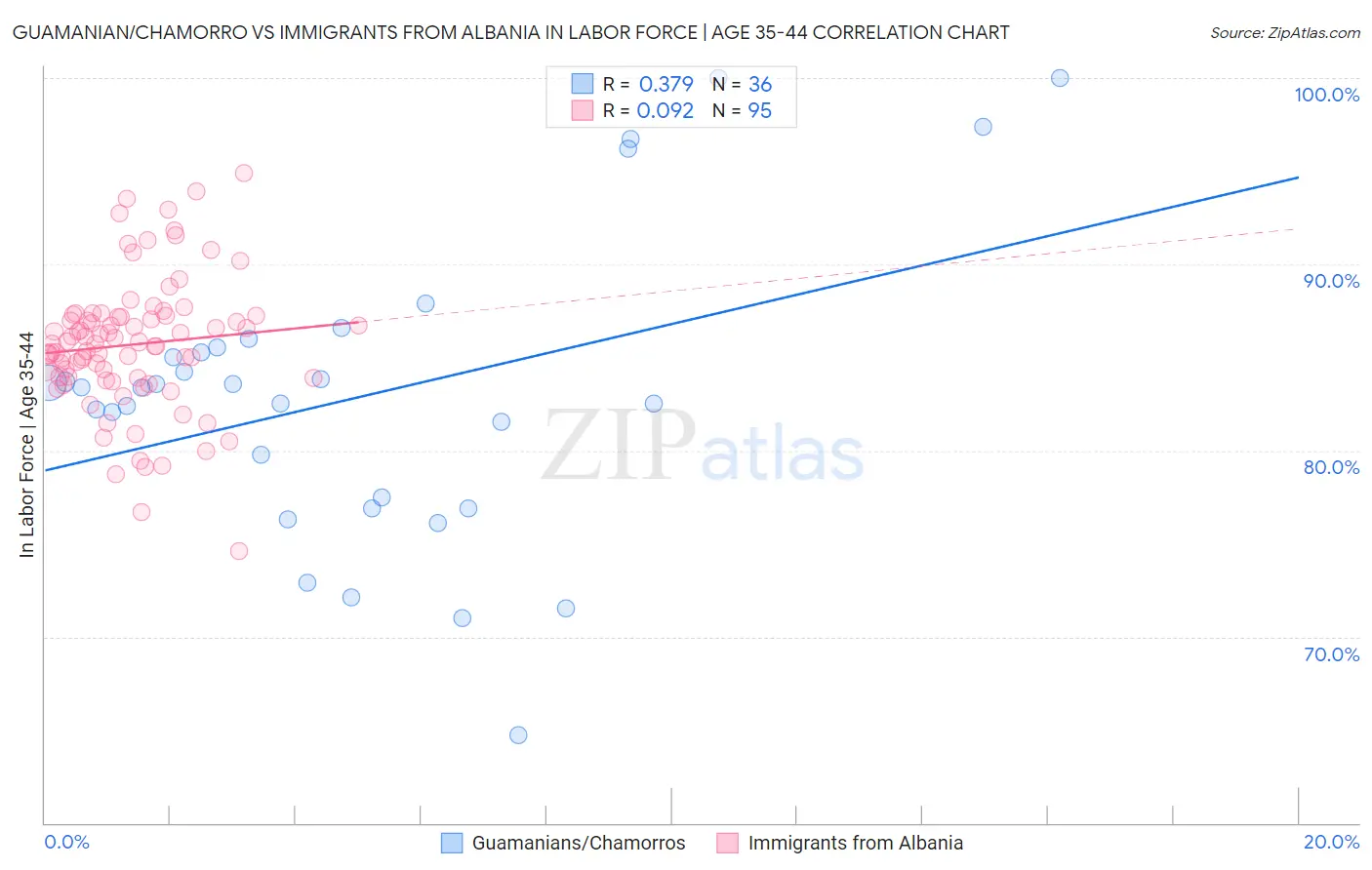Guamanian/Chamorro vs Immigrants from Albania In Labor Force | Age 35-44
