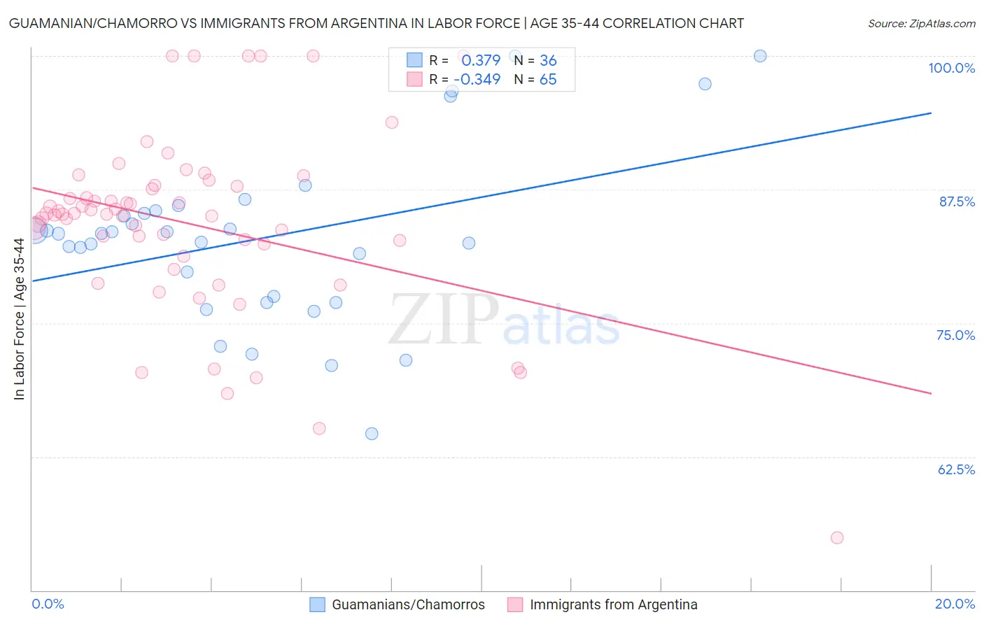 Guamanian/Chamorro vs Immigrants from Argentina In Labor Force | Age 35-44