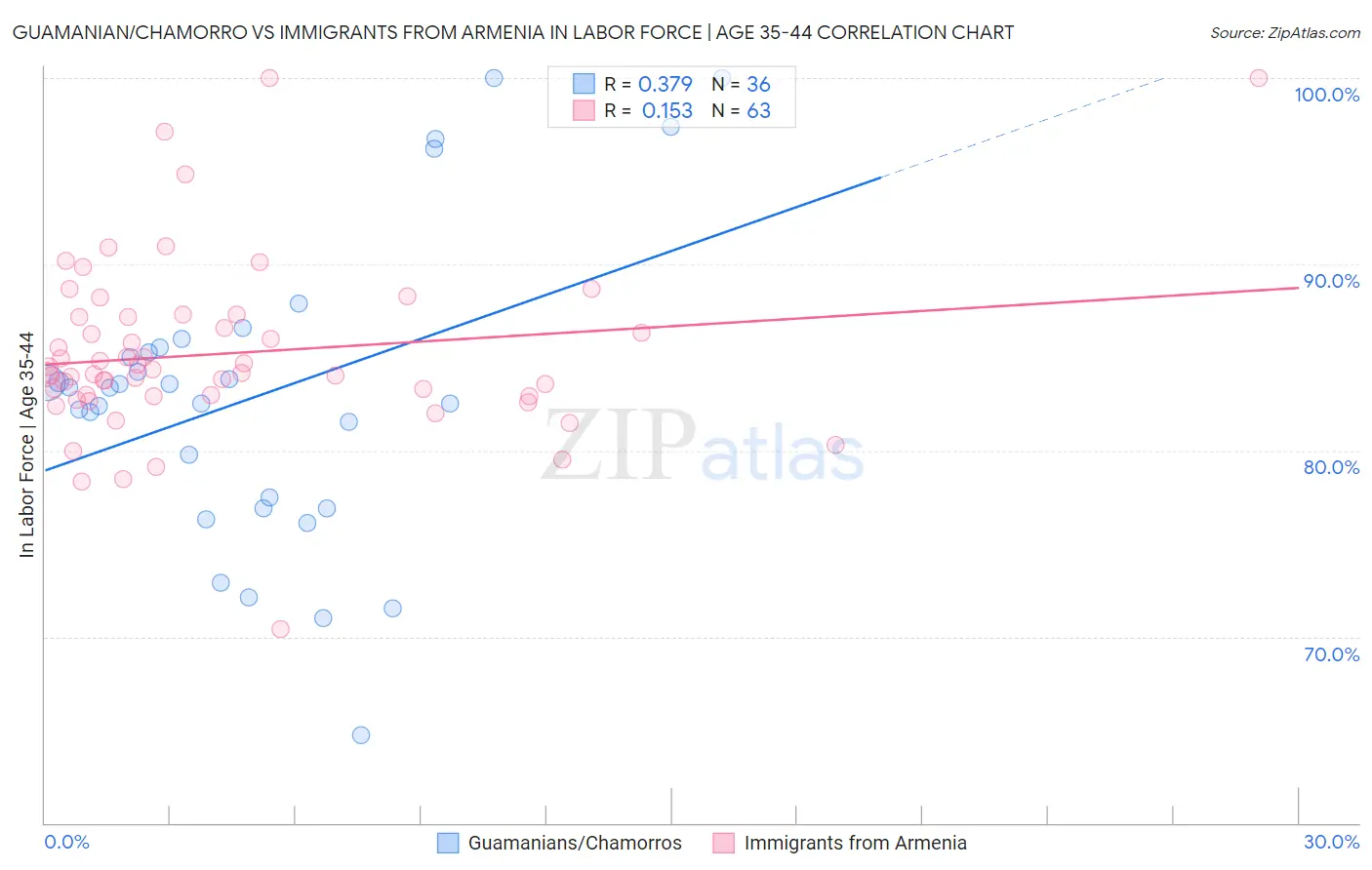 Guamanian/Chamorro vs Immigrants from Armenia In Labor Force | Age 35-44