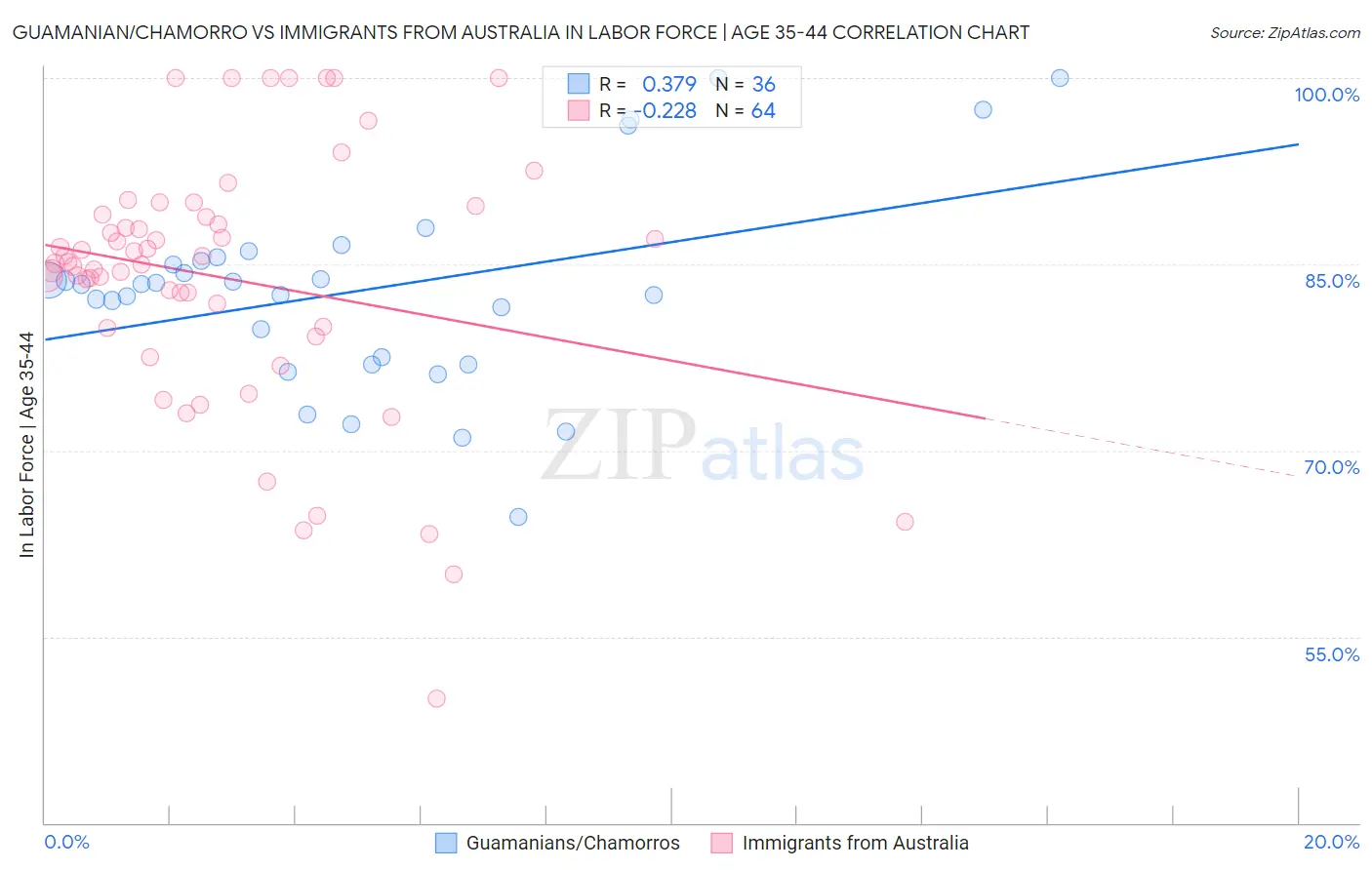 Guamanian/Chamorro vs Immigrants from Australia In Labor Force | Age 35-44
