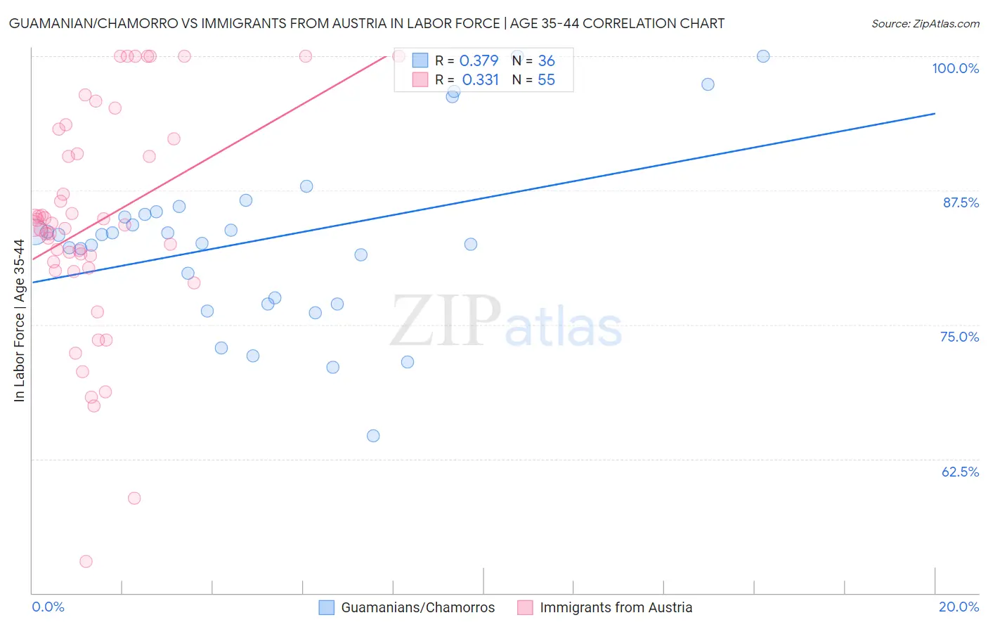 Guamanian/Chamorro vs Immigrants from Austria In Labor Force | Age 35-44