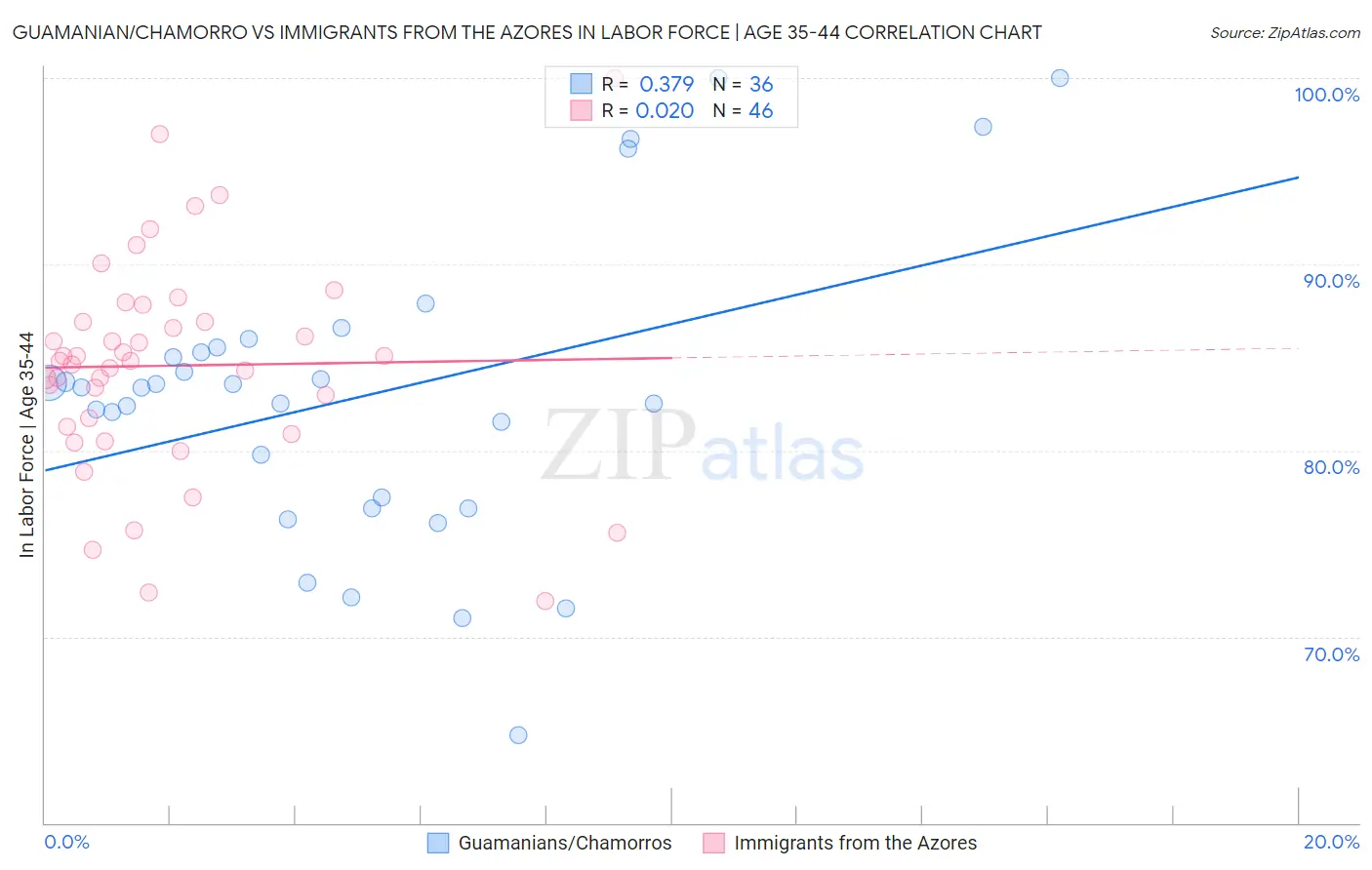 Guamanian/Chamorro vs Immigrants from the Azores In Labor Force | Age 35-44