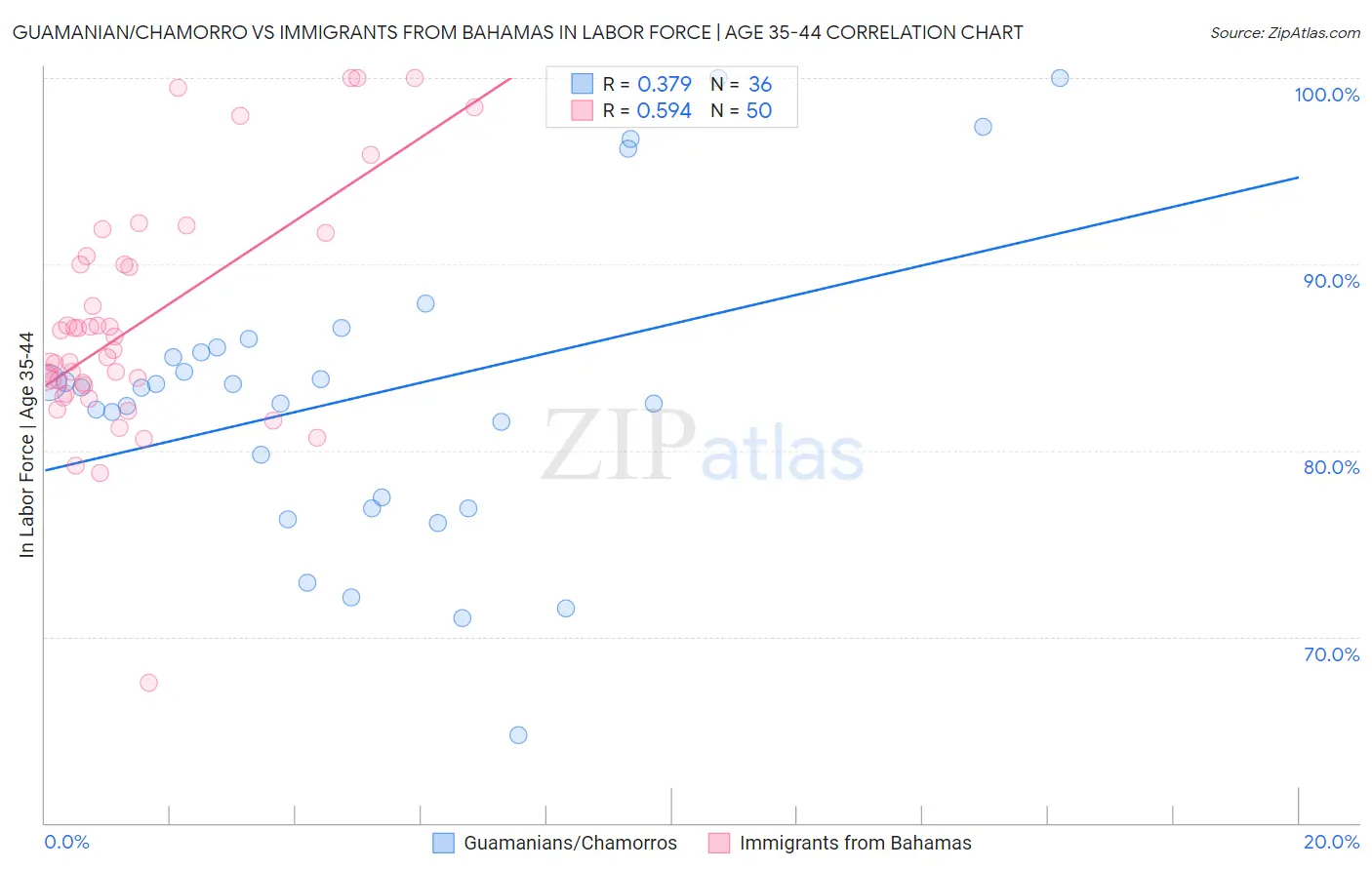 Guamanian/Chamorro vs Immigrants from Bahamas In Labor Force | Age 35-44