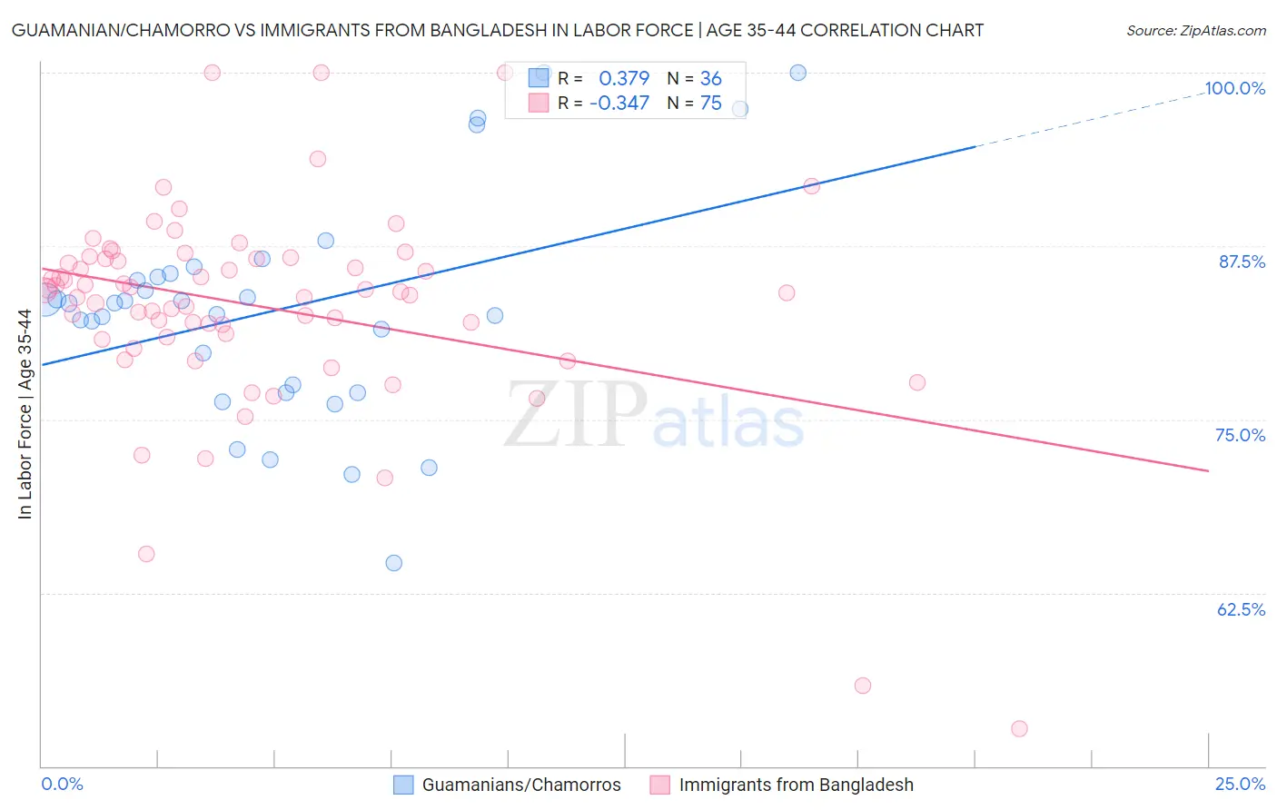 Guamanian/Chamorro vs Immigrants from Bangladesh In Labor Force | Age 35-44