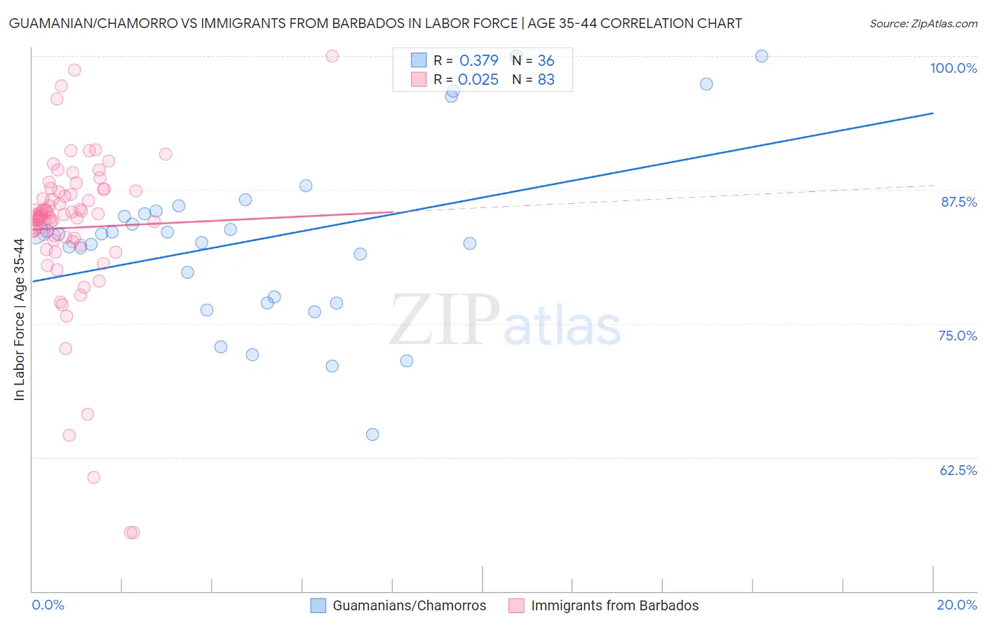 Guamanian/Chamorro vs Immigrants from Barbados In Labor Force | Age 35-44