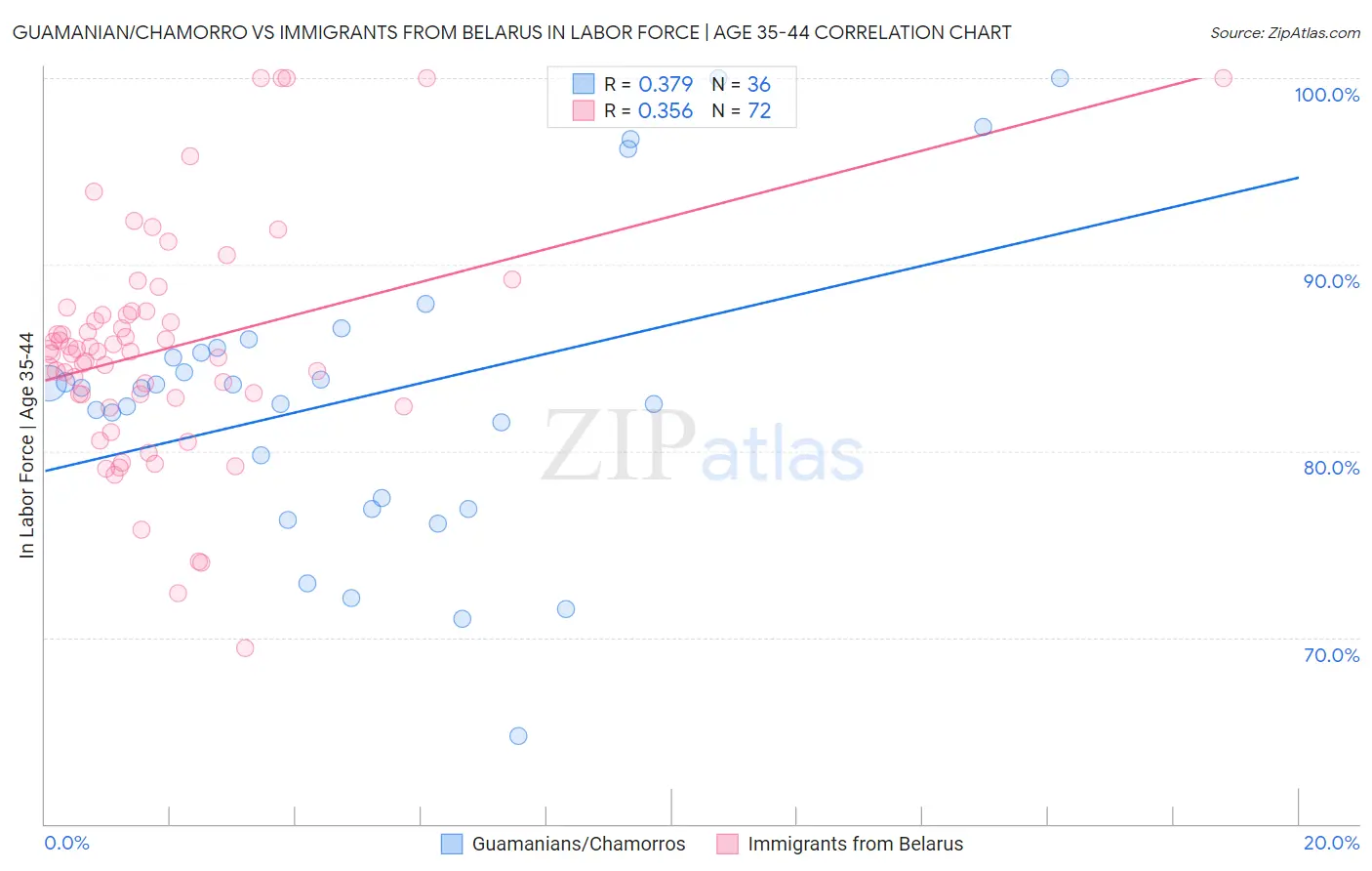Guamanian/Chamorro vs Immigrants from Belarus In Labor Force | Age 35-44
