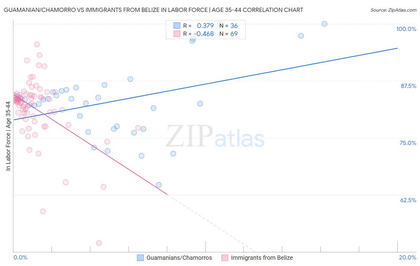 Guamanian/Chamorro vs Immigrants from Belize In Labor Force | Age 35-44