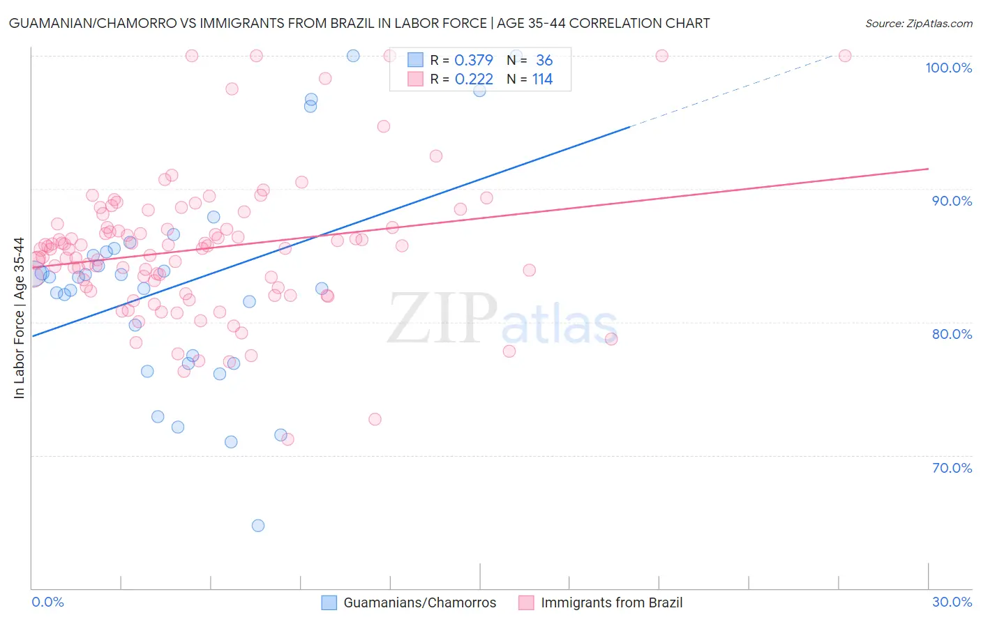 Guamanian/Chamorro vs Immigrants from Brazil In Labor Force | Age 35-44