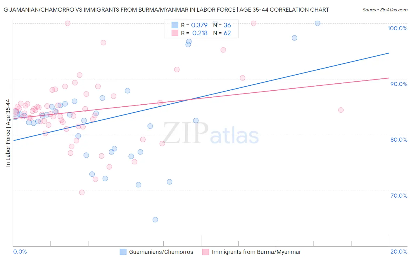 Guamanian/Chamorro vs Immigrants from Burma/Myanmar In Labor Force | Age 35-44