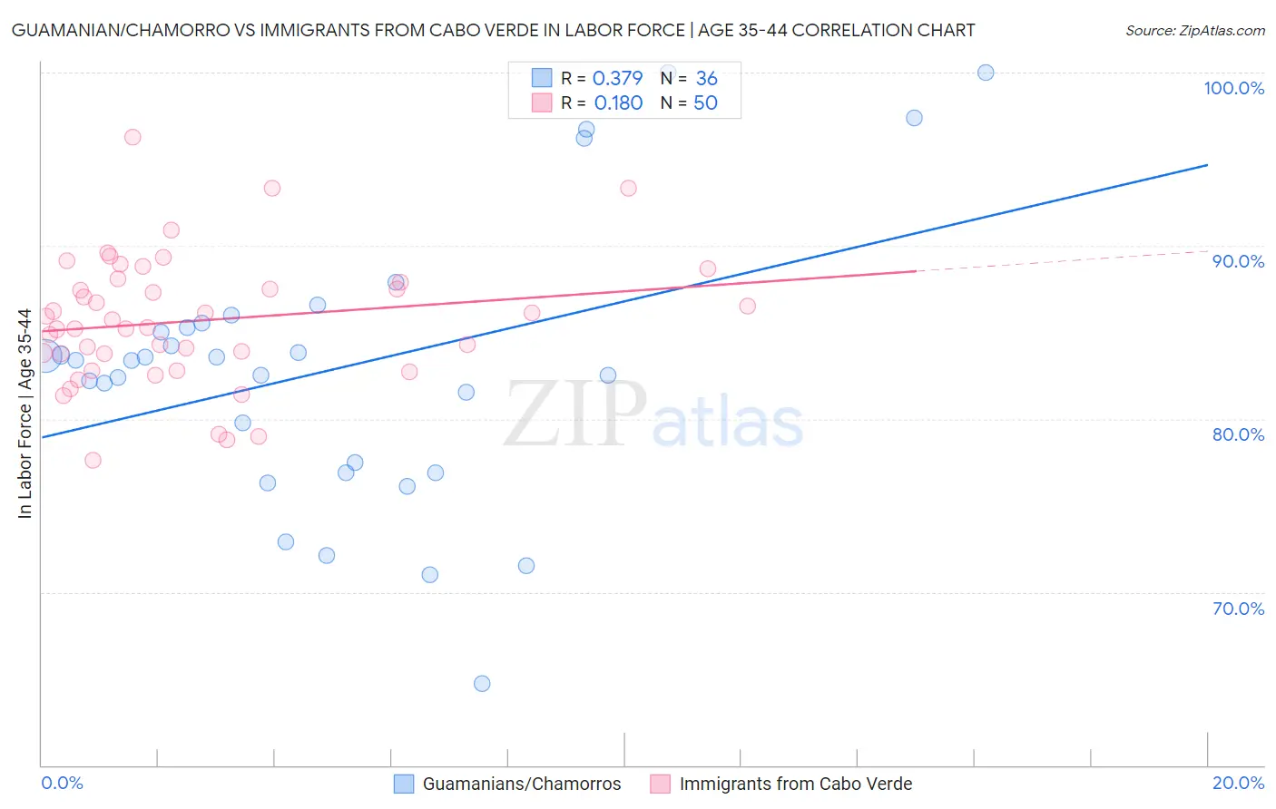Guamanian/Chamorro vs Immigrants from Cabo Verde In Labor Force | Age 35-44