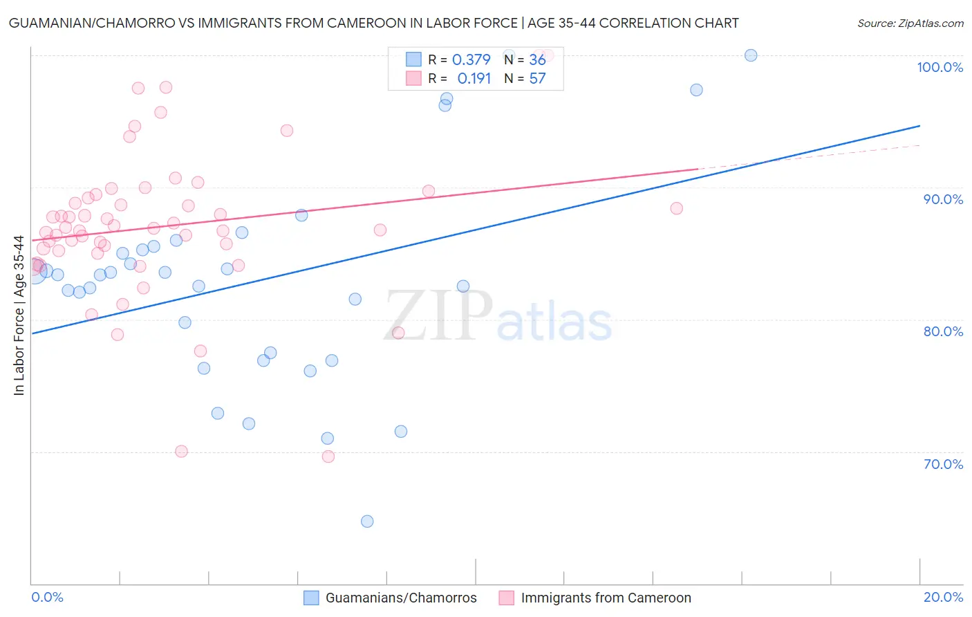 Guamanian/Chamorro vs Immigrants from Cameroon In Labor Force | Age 35-44