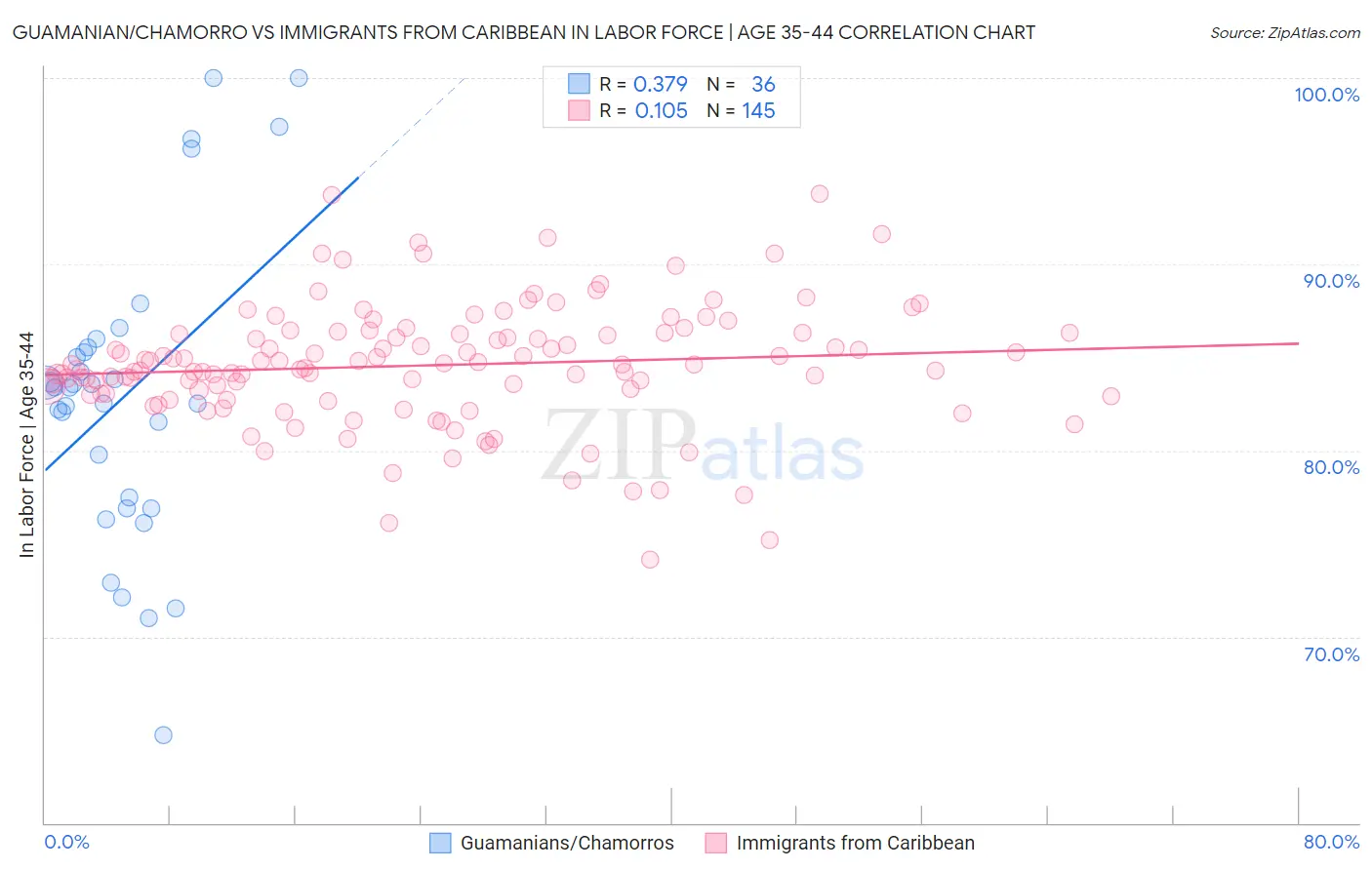 Guamanian/Chamorro vs Immigrants from Caribbean In Labor Force | Age 35-44