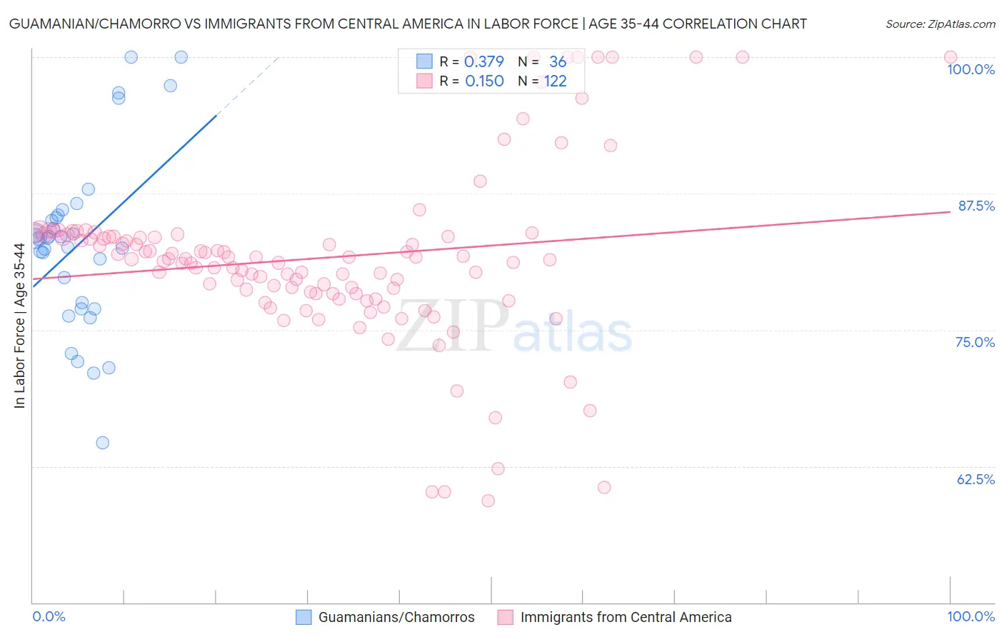 Guamanian/Chamorro vs Immigrants from Central America In Labor Force | Age 35-44