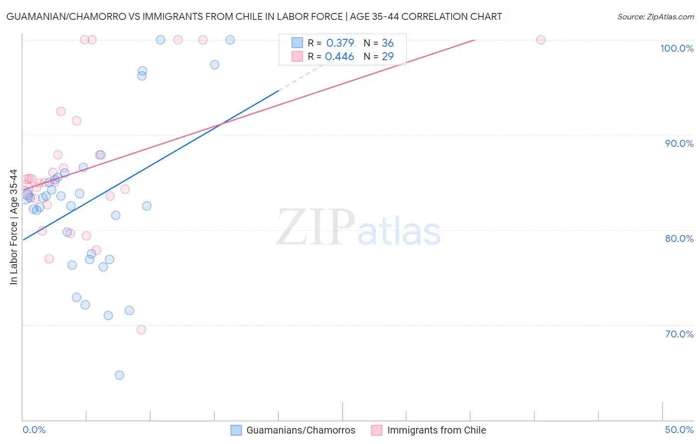 Guamanian/Chamorro vs Immigrants from Chile In Labor Force | Age 35-44